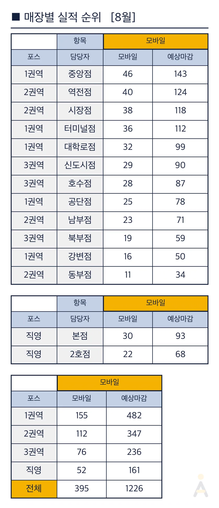 매장별 실적 순위 이미지 표