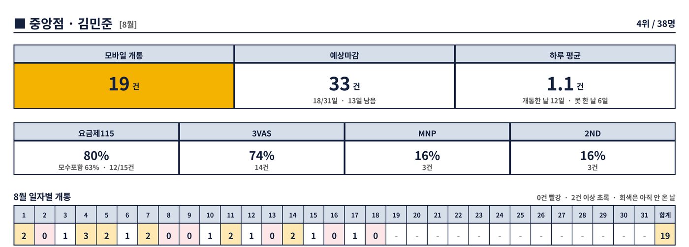 개인별 실적 카드