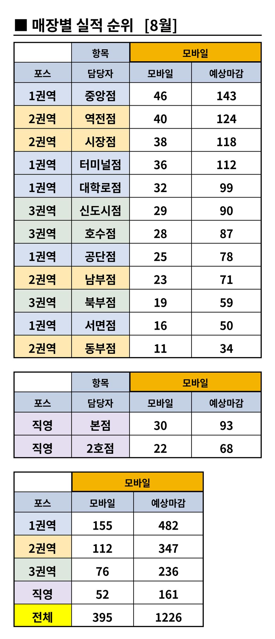매장별 실적 순위표