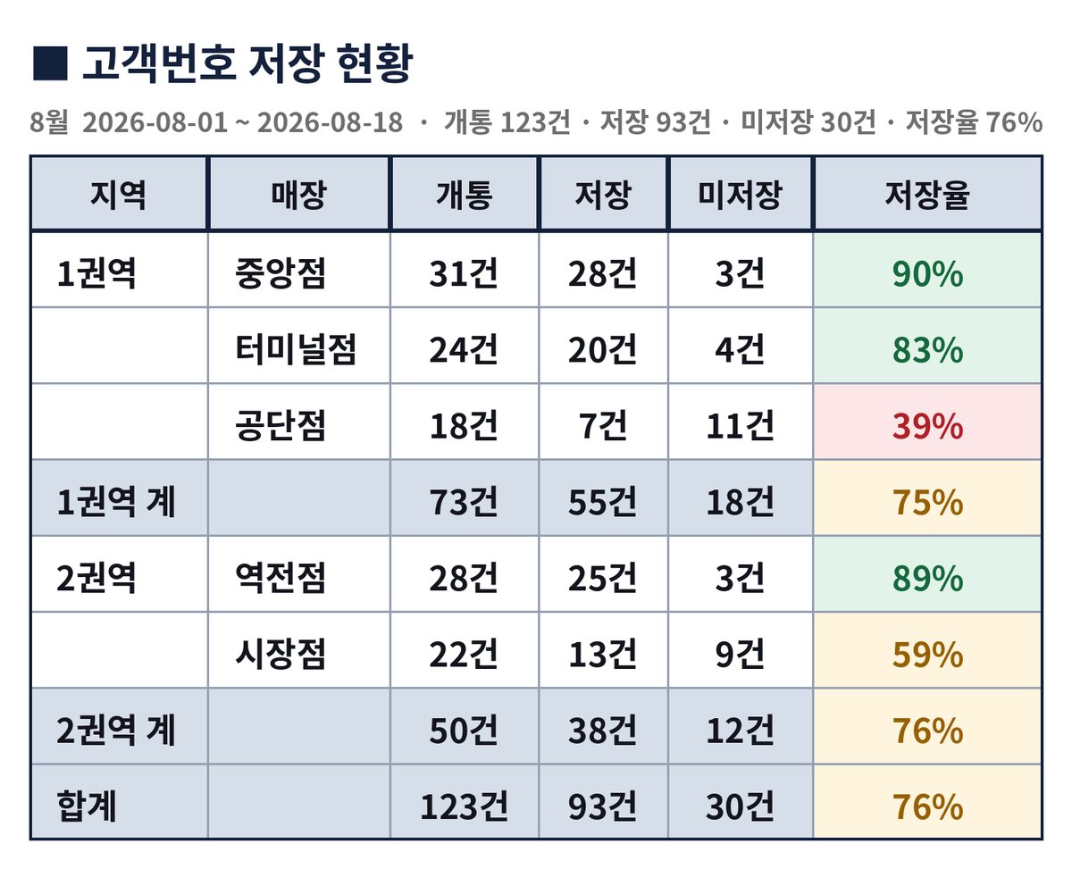 저장율 현황표